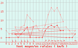 Courbe de la force du vent pour Le Mans (72)