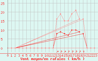 Courbe de la force du vent pour Guidel (56)