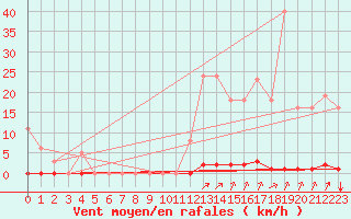 Courbe de la force du vent pour Corny-sur-Moselle (57)