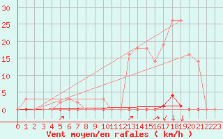 Courbe de la force du vent pour Estres-la-Campagne (14)