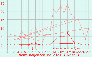 Courbe de la force du vent pour Saint-Vran (05)