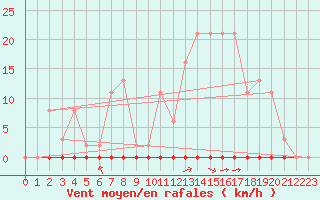 Courbe de la force du vent pour Saint-Jean-de-Liversay (17)