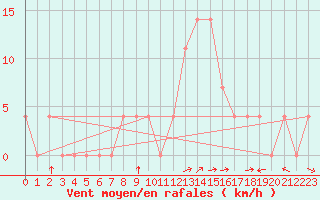 Courbe de la force du vent pour Doksany