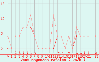 Courbe de la force du vent pour Nesbyen-Todokk