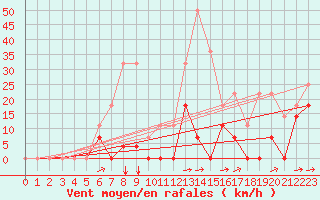 Courbe de la force du vent pour Envalira (And)