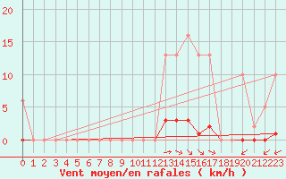 Courbe de la force du vent pour Saint-Amans (48)