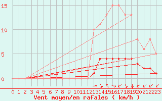 Courbe de la force du vent pour Sandillon (45)
