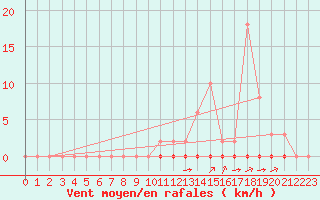 Courbe de la force du vent pour La Poblachuela (Esp)