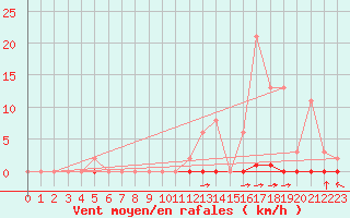 Courbe de la force du vent pour Saint-Clment-de-Rivire (34)