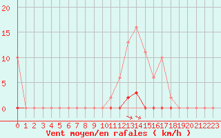 Courbe de la force du vent pour Saint-Maximin-la-Sainte-Baume (83)