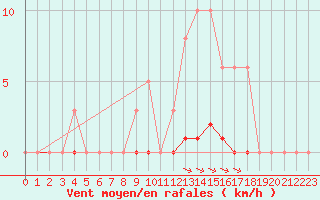 Courbe de la force du vent pour Aizenay (85)