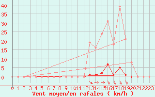 Courbe de la force du vent pour Saint-Clment-de-Rivire (34)