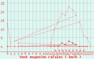 Courbe de la force du vent pour Estres-la-Campagne (14)