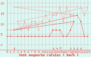 Courbe de la force du vent pour Elsenborn (Be)
