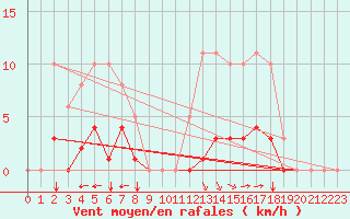 Courbe de la force du vent pour Sgur-le-Chteau (19)
