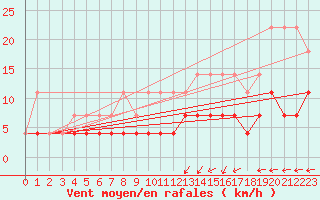 Courbe de la force du vent pour Elsenborn (Be)