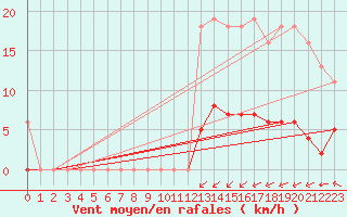 Courbe de la force du vent pour Laqueuille (63)