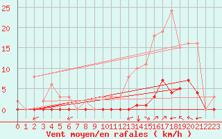 Courbe de la force du vent pour Saint-Vran (05)