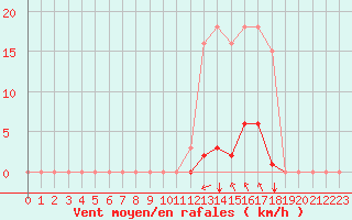 Courbe de la force du vent pour Saint-Maximin-la-Sainte-Baume (83)