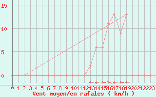 Courbe de la force du vent pour Aoste (It)