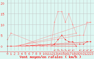 Courbe de la force du vent pour Nostang (56)