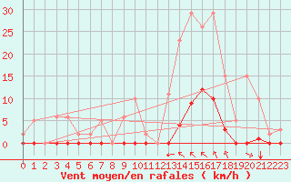 Courbe de la force du vent pour Saint-Clment-de-Rivire (34)