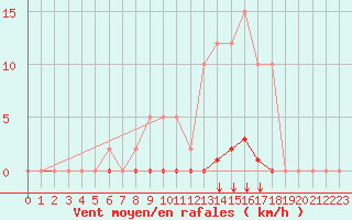 Courbe de la force du vent pour Remich (Lu)