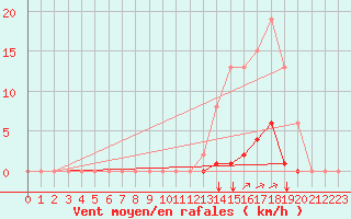 Courbe de la force du vent pour Aigrefeuille d