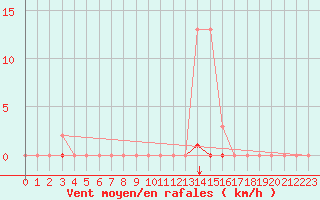 Courbe de la force du vent pour Saint-Maximin-la-Sainte-Baume (83)