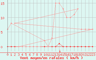 Courbe de la force du vent pour Saint-Maximin-la-Sainte-Baume (83)
