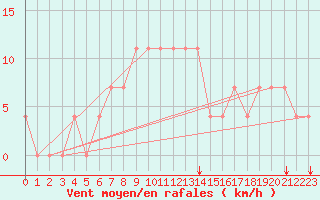 Courbe de la force du vent pour Ostroleka