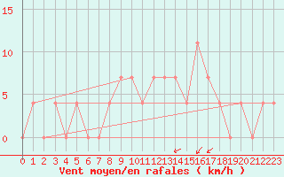 Courbe de la force du vent pour Dudince