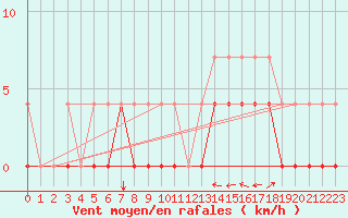 Courbe de la force du vent pour Hunge