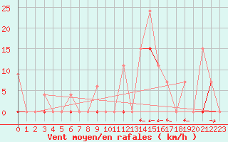 Courbe de la force du vent pour Larissa Airport
