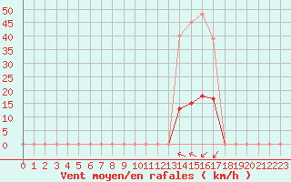 Courbe de la force du vent pour Gurande (44)