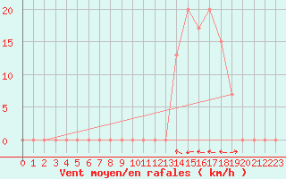 Courbe de la force du vent pour Aoste (It)