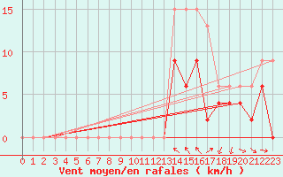 Courbe de la force du vent pour Mcon (71)