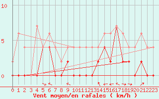 Courbe de la force du vent pour Le Luc - Cannet des Maures (83)