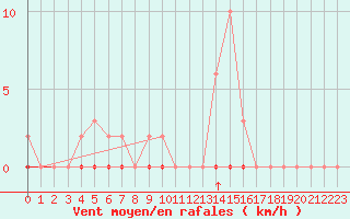 Courbe de la force du vent pour Saint-Saturnin-Ls-Avignon (84)