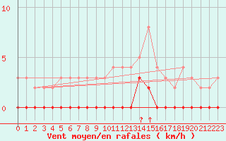 Courbe de la force du vent pour Chamonix-Mont-Blanc (74)