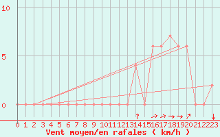 Courbe de la force du vent pour Timimoun