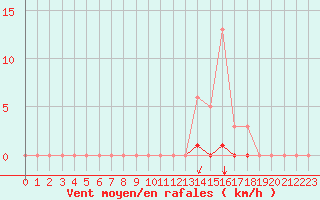 Courbe de la force du vent pour Saint-Vran (05)