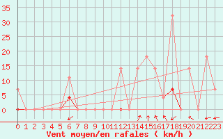 Courbe de la force du vent pour Fet I Eidfjord