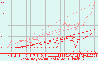 Courbe de la force du vent pour Creil (60)