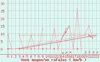 Courbe de la force du vent pour Larissa Airport
