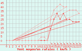 Courbe de la force du vent pour Envalira (And)