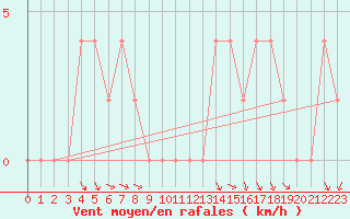 Courbe de la force du vent pour Brive-Souillac (19)