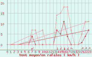 Courbe de la force du vent pour Elgoibar