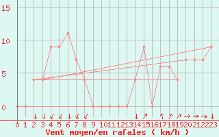 Courbe de la force du vent pour Torino / Bric Della Croce