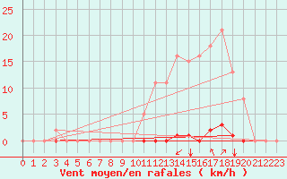 Courbe de la force du vent pour Saint-Maximin-la-Sainte-Baume (83)